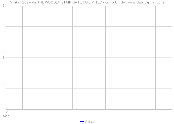 Visitas 2024 de THE WOODEN STAIR GATE CO LIMITED (Reino Unido) 