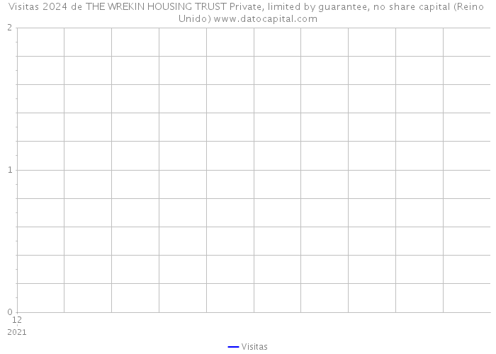 Visitas 2024 de THE WREKIN HOUSING TRUST Private, limited by guarantee, no share capital (Reino Unido) 