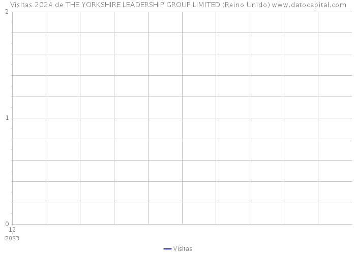 Visitas 2024 de THE YORKSHIRE LEADERSHIP GROUP LIMITED (Reino Unido) 