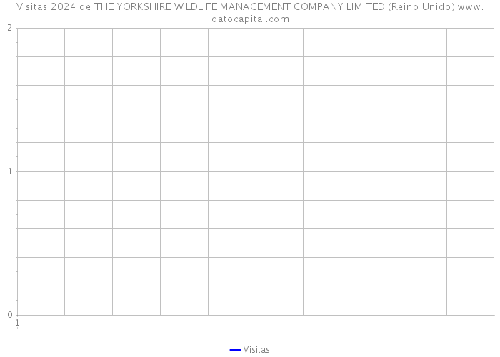 Visitas 2024 de THE YORKSHIRE WILDLIFE MANAGEMENT COMPANY LIMITED (Reino Unido) 