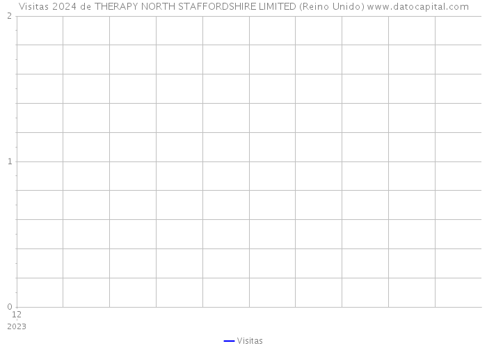 Visitas 2024 de THERAPY NORTH STAFFORDSHIRE LIMITED (Reino Unido) 