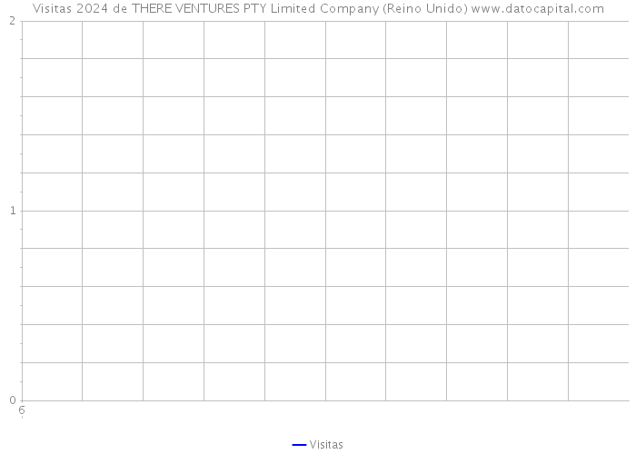 Visitas 2024 de THERE VENTURES PTY Limited Company (Reino Unido) 