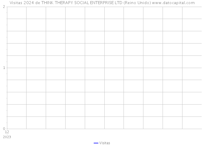 Visitas 2024 de THINK THERAPY SOCIAL ENTERPRISE LTD (Reino Unido) 