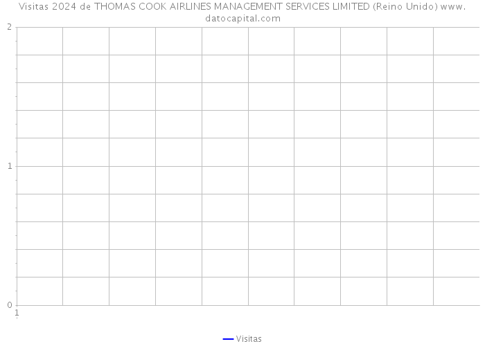 Visitas 2024 de THOMAS COOK AIRLINES MANAGEMENT SERVICES LIMITED (Reino Unido) 