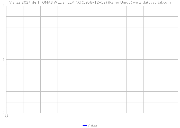 Visitas 2024 de THOMAS WILLIS FLEMING (1958-12-12) (Reino Unido) 