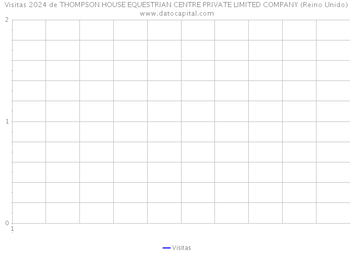 Visitas 2024 de THOMPSON HOUSE EQUESTRIAN CENTRE PRIVATE LIMITED COMPANY (Reino Unido) 