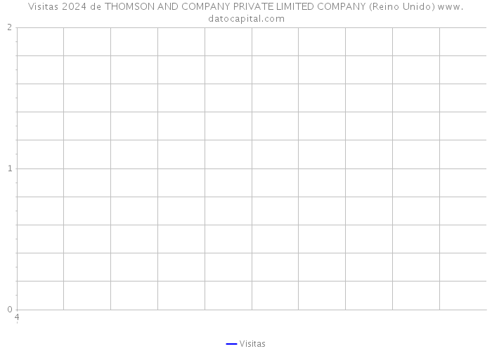 Visitas 2024 de THOMSON AND COMPANY PRIVATE LIMITED COMPANY (Reino Unido) 