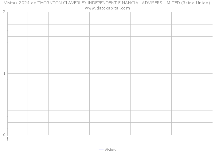 Visitas 2024 de THORNTON CLAVERLEY INDEPENDENT FINANCIAL ADVISERS LIMITED (Reino Unido) 