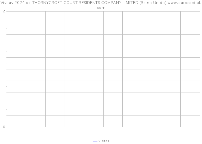 Visitas 2024 de THORNYCROFT COURT RESIDENTS COMPANY LIMITED (Reino Unido) 