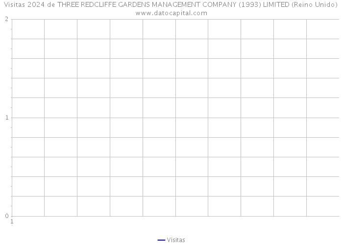 Visitas 2024 de THREE REDCLIFFE GARDENS MANAGEMENT COMPANY (1993) LIMITED (Reino Unido) 