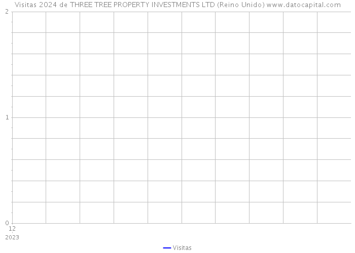 Visitas 2024 de THREE TREE PROPERTY INVESTMENTS LTD (Reino Unido) 