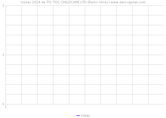 Visitas 2024 de TIC TOC CHILDCARE LTD (Reino Unido) 