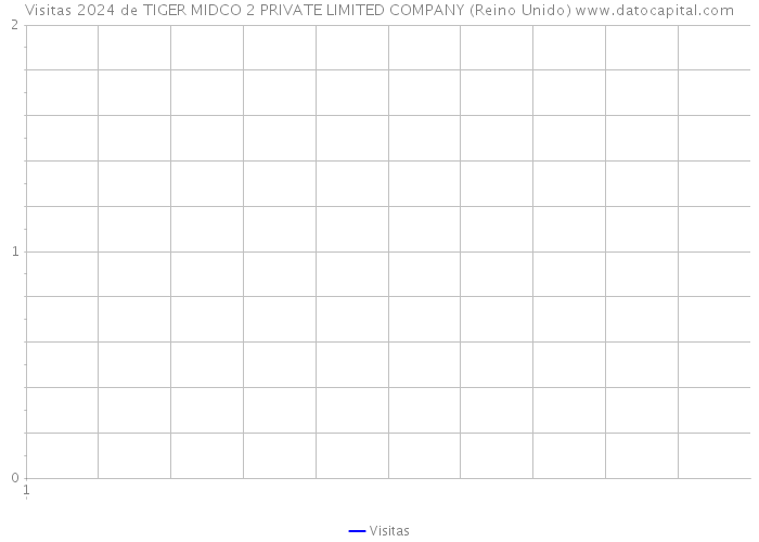 Visitas 2024 de TIGER MIDCO 2 PRIVATE LIMITED COMPANY (Reino Unido) 