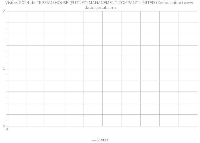Visitas 2024 de TILEMAN HOUSE (PUTNEY) MANAGEMENT COMPANY LIMITED (Reino Unido) 