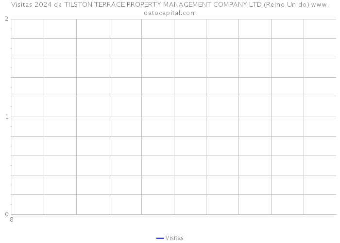 Visitas 2024 de TILSTON TERRACE PROPERTY MANAGEMENT COMPANY LTD (Reino Unido) 