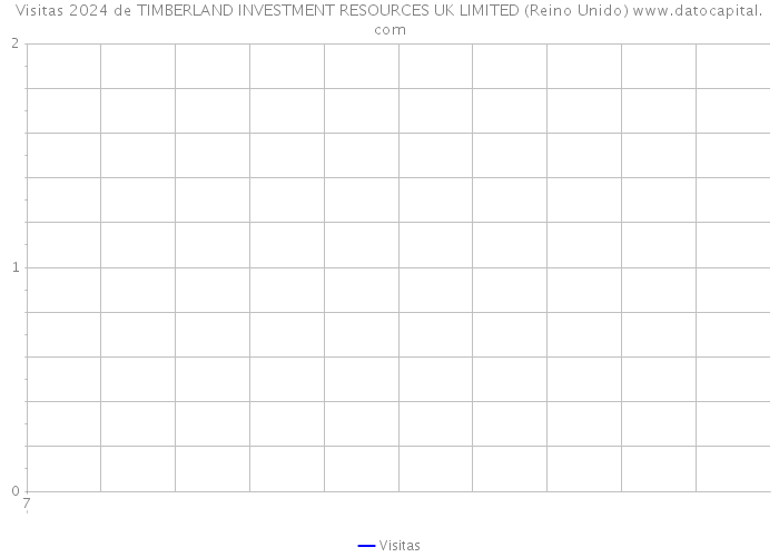 Visitas 2024 de TIMBERLAND INVESTMENT RESOURCES UK LIMITED (Reino Unido) 