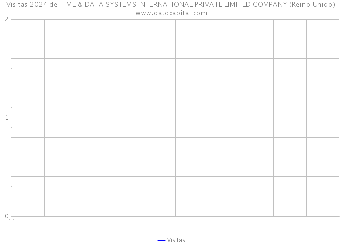 Visitas 2024 de TIME & DATA SYSTEMS INTERNATIONAL PRIVATE LIMITED COMPANY (Reino Unido) 