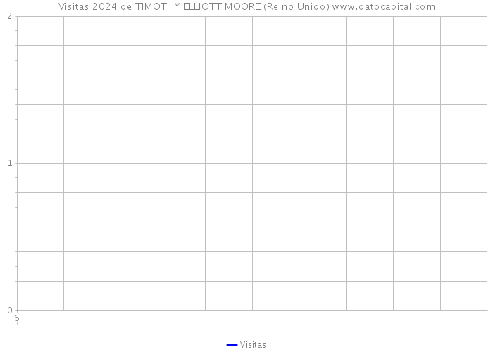 Visitas 2024 de TIMOTHY ELLIOTT MOORE (Reino Unido) 
