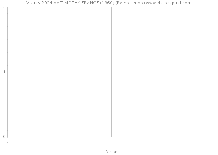 Visitas 2024 de TIMOTHY FRANCE (1960) (Reino Unido) 