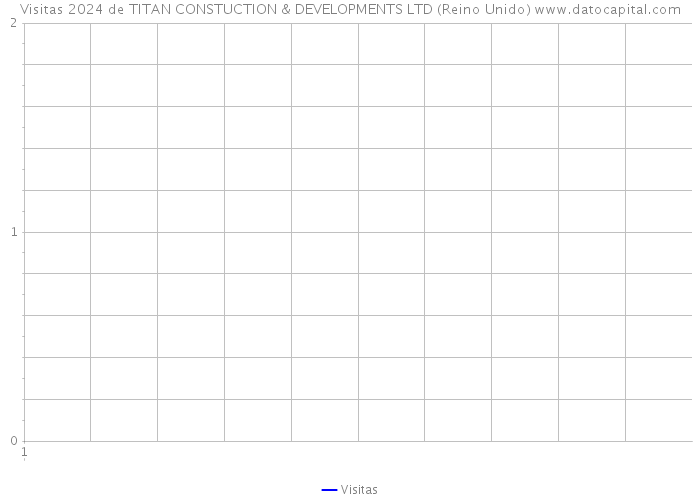 Visitas 2024 de TITAN CONSTUCTION & DEVELOPMENTS LTD (Reino Unido) 
