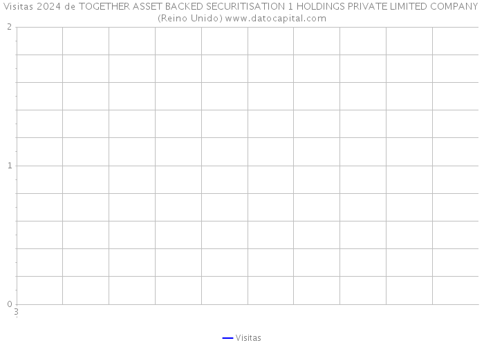 Visitas 2024 de TOGETHER ASSET BACKED SECURITISATION 1 HOLDINGS PRIVATE LIMITED COMPANY (Reino Unido) 