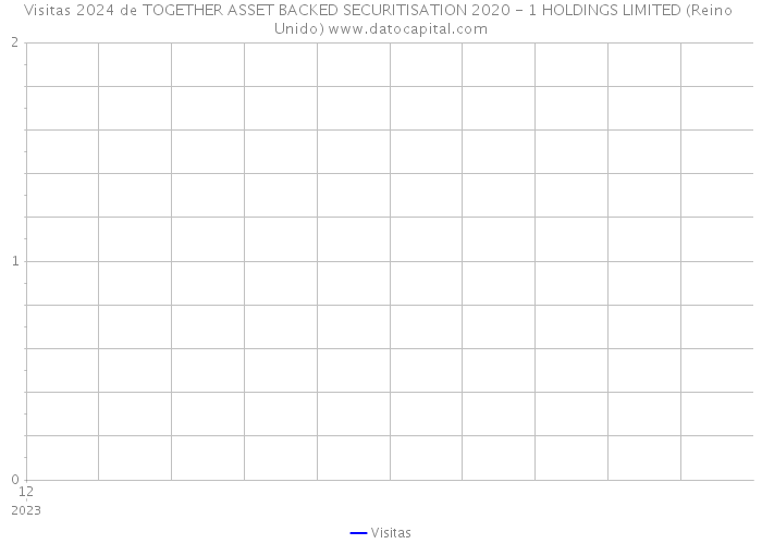 Visitas 2024 de TOGETHER ASSET BACKED SECURITISATION 2020 - 1 HOLDINGS LIMITED (Reino Unido) 