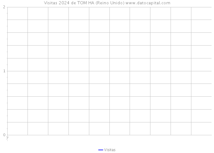 Visitas 2024 de TOM HA (Reino Unido) 