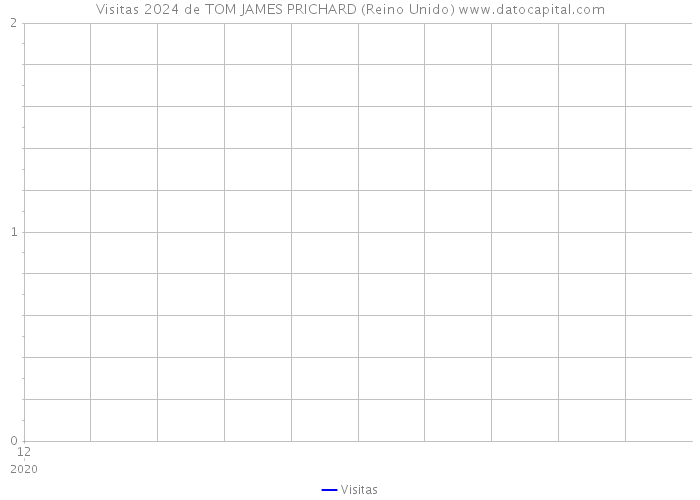 Visitas 2024 de TOM JAMES PRICHARD (Reino Unido) 