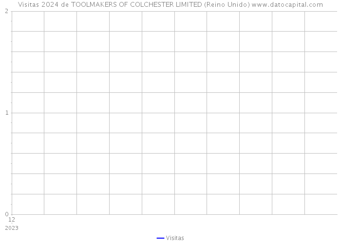 Visitas 2024 de TOOLMAKERS OF COLCHESTER LIMITED (Reino Unido) 