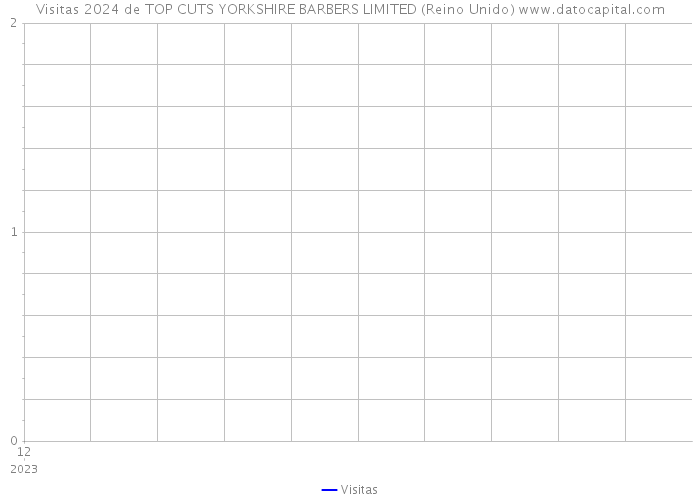 Visitas 2024 de TOP CUTS YORKSHIRE BARBERS LIMITED (Reino Unido) 