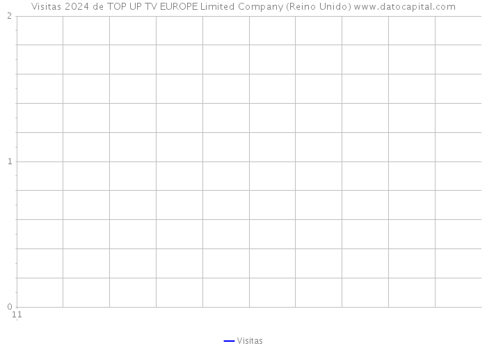 Visitas 2024 de TOP UP TV EUROPE Limited Company (Reino Unido) 