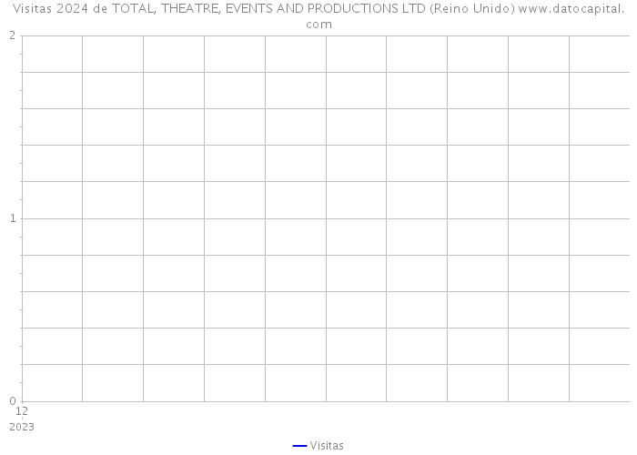 Visitas 2024 de TOTAL, THEATRE, EVENTS AND PRODUCTIONS LTD (Reino Unido) 
