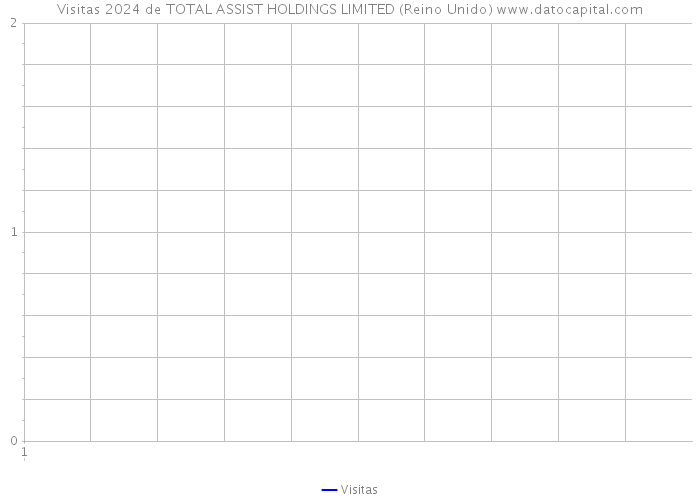 Visitas 2024 de TOTAL ASSIST HOLDINGS LIMITED (Reino Unido) 