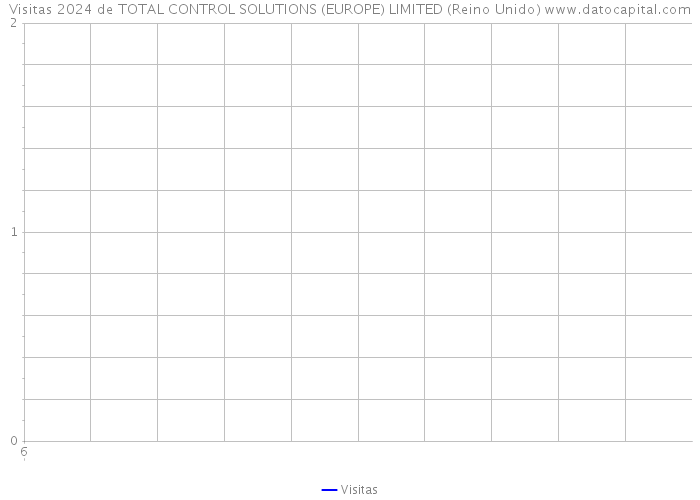 Visitas 2024 de TOTAL CONTROL SOLUTIONS (EUROPE) LIMITED (Reino Unido) 