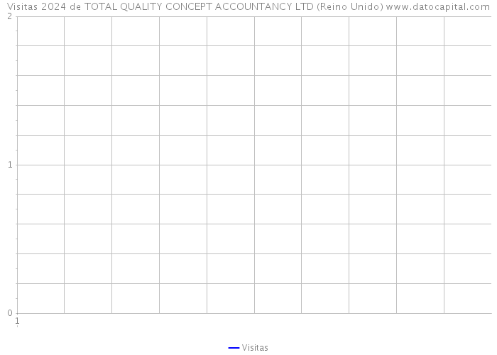 Visitas 2024 de TOTAL QUALITY CONCEPT ACCOUNTANCY LTD (Reino Unido) 