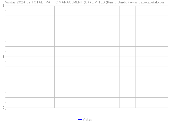 Visitas 2024 de TOTAL TRAFFIC MANAGEMENT (UK) LIMITED (Reino Unido) 