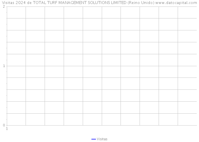 Visitas 2024 de TOTAL TURF MANAGEMENT SOLUTIONS LIMITED (Reino Unido) 