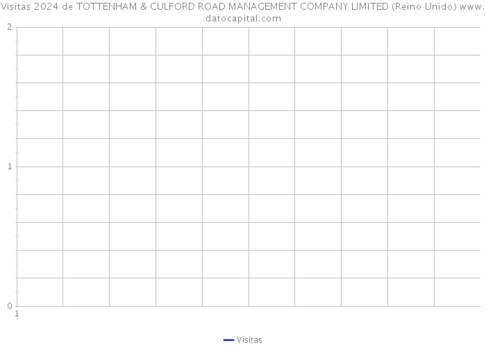 Visitas 2024 de TOTTENHAM & CULFORD ROAD MANAGEMENT COMPANY LIMITED (Reino Unido) 