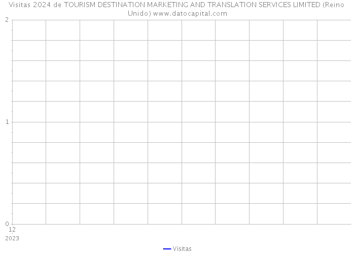 Visitas 2024 de TOURISM DESTINATION MARKETING AND TRANSLATION SERVICES LIMITED (Reino Unido) 