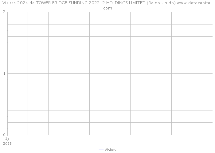 Visitas 2024 de TOWER BRIDGE FUNDING 2022-2 HOLDINGS LIMITED (Reino Unido) 