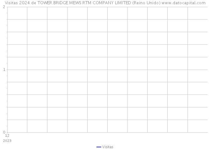 Visitas 2024 de TOWER BRIDGE MEWS RTM COMPANY LIMITED (Reino Unido) 