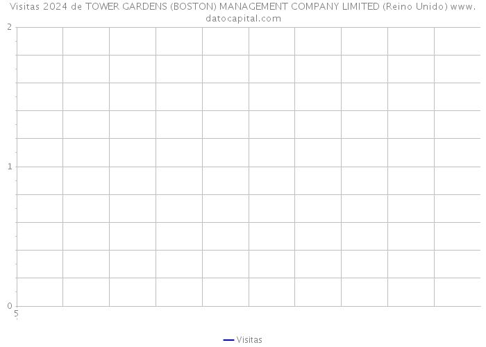 Visitas 2024 de TOWER GARDENS (BOSTON) MANAGEMENT COMPANY LIMITED (Reino Unido) 