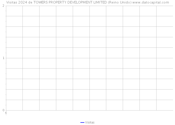 Visitas 2024 de TOWERS PROPERTY DEVELOPMENT LIMITED (Reino Unido) 