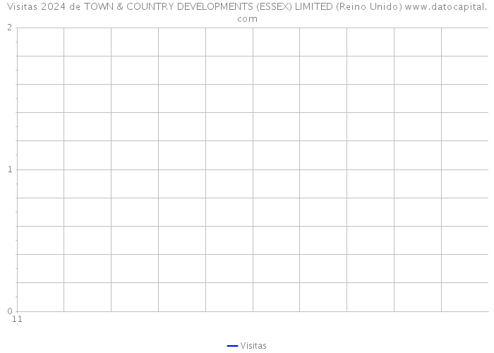 Visitas 2024 de TOWN & COUNTRY DEVELOPMENTS (ESSEX) LIMITED (Reino Unido) 
