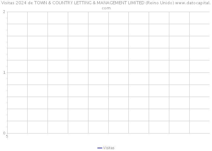 Visitas 2024 de TOWN & COUNTRY LETTING & MANAGEMENT LIMITED (Reino Unido) 