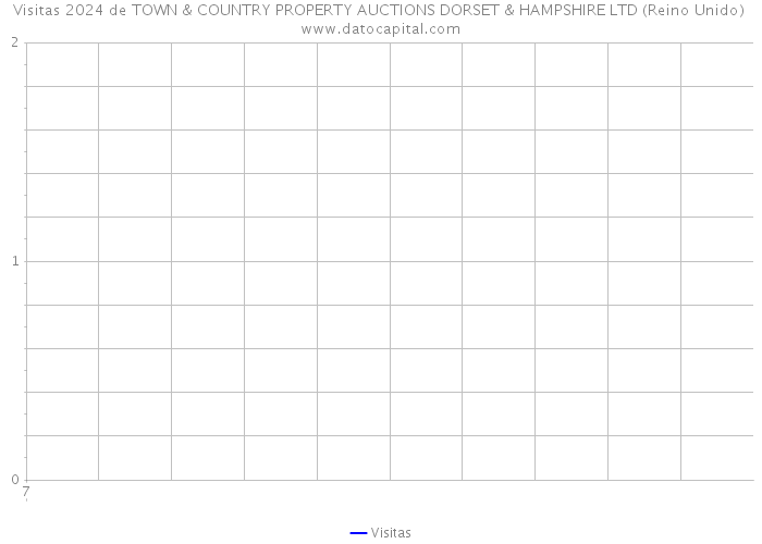 Visitas 2024 de TOWN & COUNTRY PROPERTY AUCTIONS DORSET & HAMPSHIRE LTD (Reino Unido) 