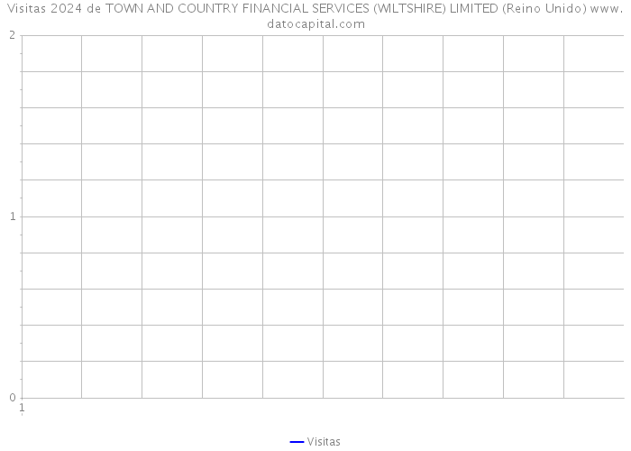 Visitas 2024 de TOWN AND COUNTRY FINANCIAL SERVICES (WILTSHIRE) LIMITED (Reino Unido) 