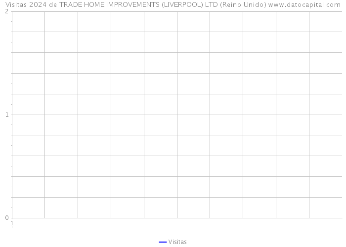 Visitas 2024 de TRADE HOME IMPROVEMENTS (LIVERPOOL) LTD (Reino Unido) 