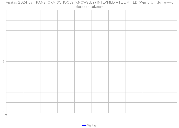 Visitas 2024 de TRANSFORM SCHOOLS (KNOWSLEY) INTERMEDIATE LIMITED (Reino Unido) 
