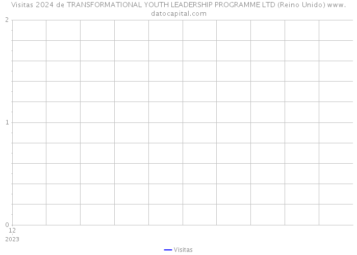 Visitas 2024 de TRANSFORMATIONAL YOUTH LEADERSHIP PROGRAMME LTD (Reino Unido) 